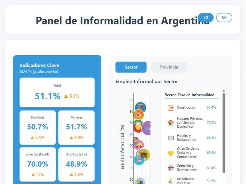 Screenshot of the Argentina informality dashboard showing charts and a provincial map